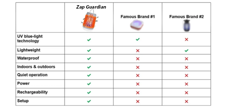 Zap Guardian Comparison Table